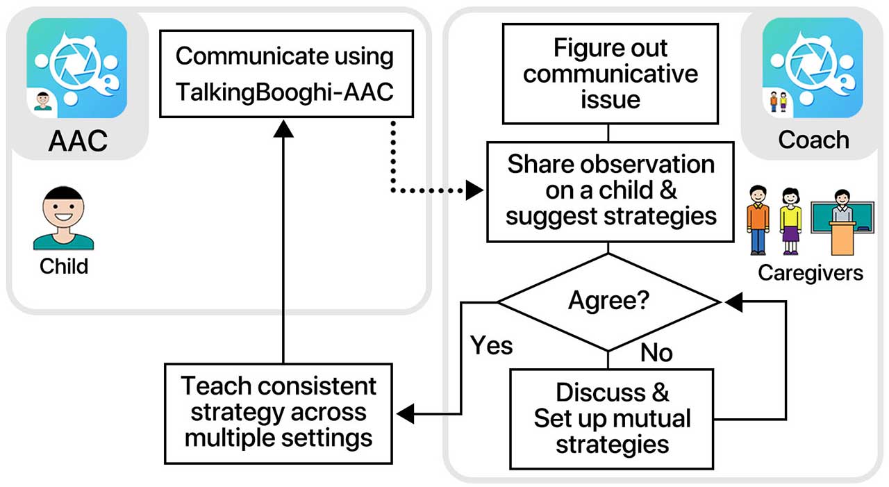 Flow of TalkingBoogie system
