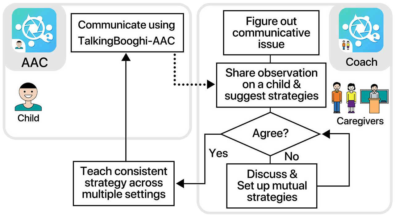 Flow of TalkingBoogie system