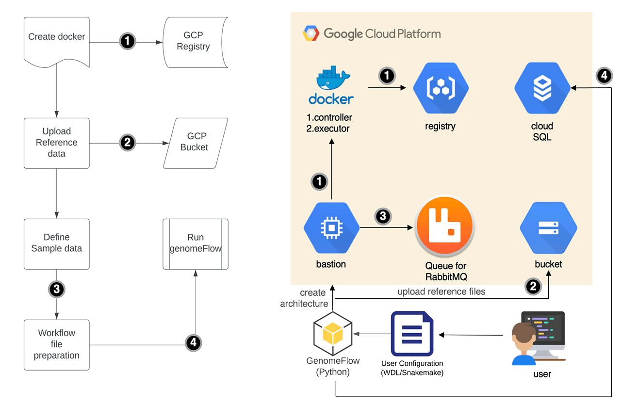 Publication preview for Genomic Data Processing with GenomeFlow
