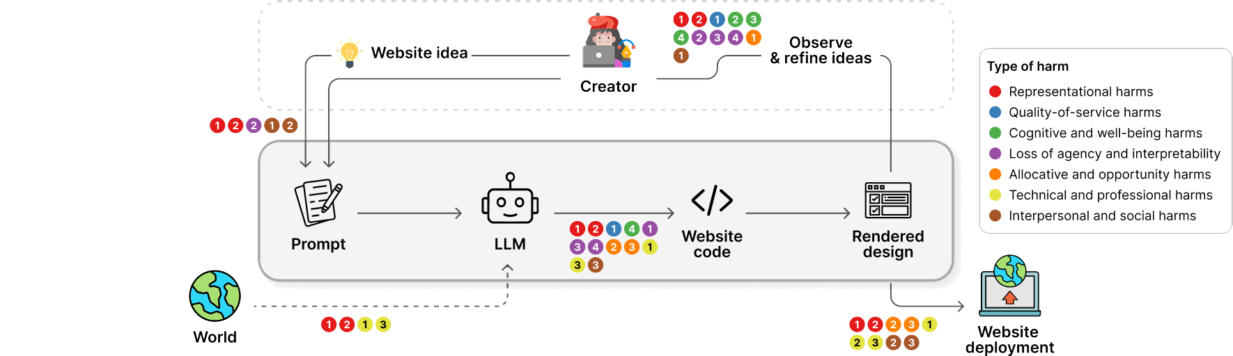 Publication preview for Interrogating Design Homogenization in Web Vibe Coding