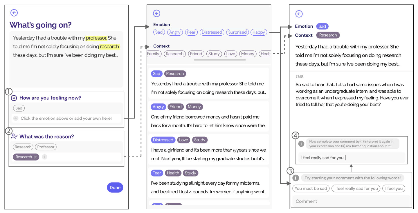 Publication preview for Leveraging AI to Assist Emotional Supports in Online Mental Health Community