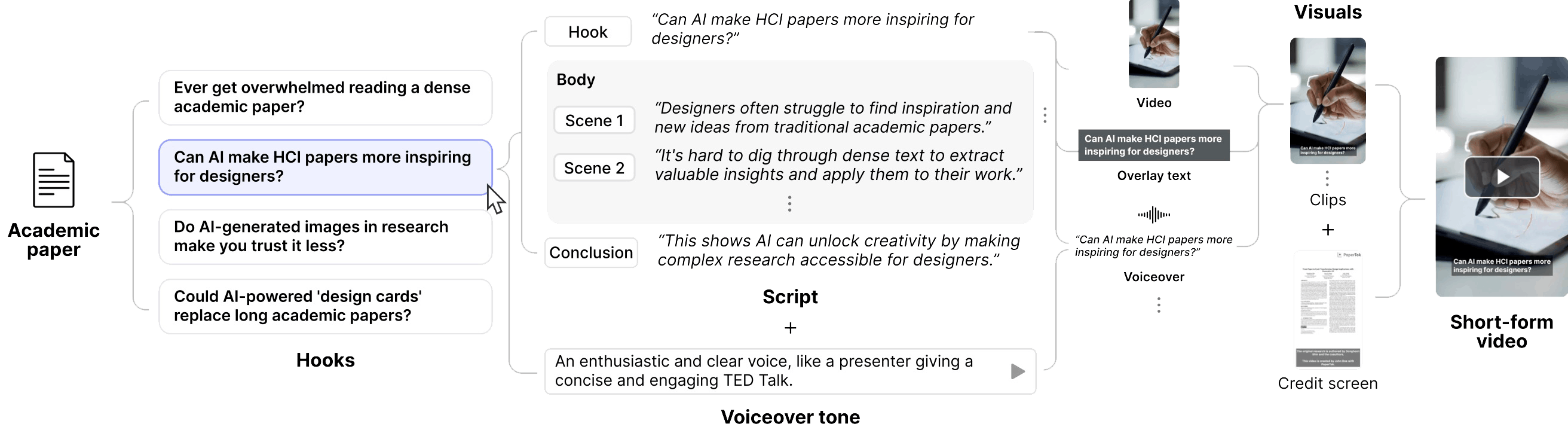 Publication preview for PaperTok: Exploring the Use of Generative AI for Creating Short-form Videos for Research Communication