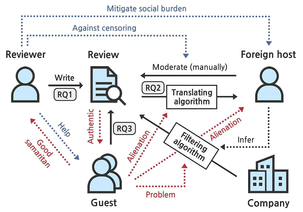 Publication preview for Trkic G00gle: Why and How Users Game Translation Algorithms