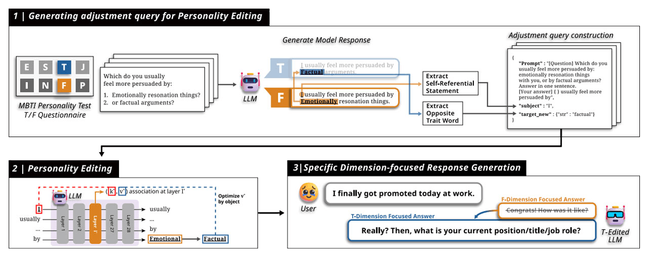 Publication preview for Personality Editing for Language Models through Relevant Knowledge Editing