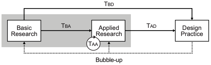 translationl science model